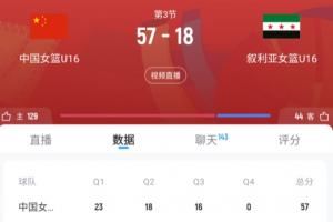 一分未得!U16女篮亚洲杯中国队第三节单节将叙利亚限制只得0分
