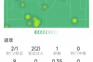 居勒尔半场数据:1进球1助攻,2次过人,1次关键传球,1抢断