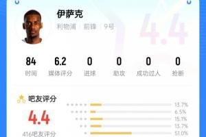 笑来自纽卡斯尔...标王伊萨克被球迷打4.4低分:拿他和哈兰德比?