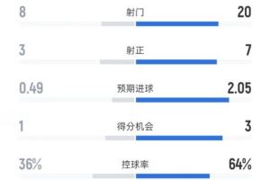 纽卡1-2阿森纳全场数据:射门8-20,射正3-7,控球率36%-64%