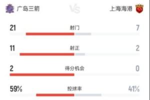 广岛三箭vs海港数据:海港射门次数7-21处下风、角球数1-14落后