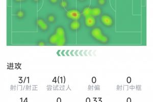 何时迎首球?维尔茨本场数据:3射1正,2关键传球,14次丢失球权