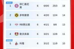 摧枯拉朽!德甲积分榜:拜仁6连胜领跑,领先第二多特4分