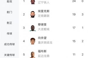 中甲最新射手榜：姆本扎24球领跑，埃里克斯第二、向余望第四