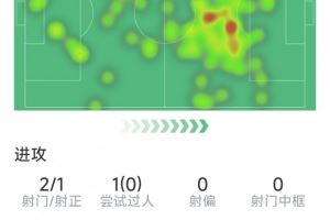 佩德里本场数据：1粒进球，2射1正，2次抢断，2次解围，评分8.3分